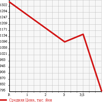 Аукционная статистика: График изменения цены TOYOTA Тойота  TOYOACE Тойо Айс  2013 2000 TRY230 в зависимости от аукционных оценок